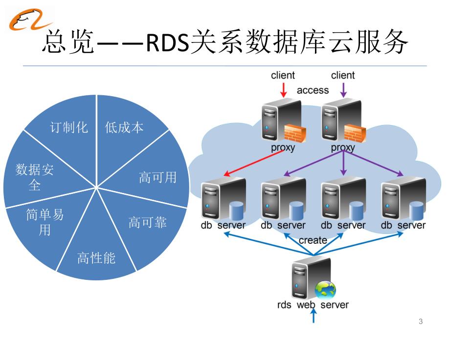 DTCC2014：DRDS分库分表——-RDS关系数据库云服务的水平扩容技术-皓庭-IT168文库_第3页