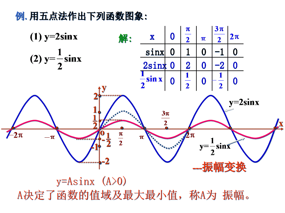 函数y=Asin(ωx+φ)的图象.ppt_第3页
