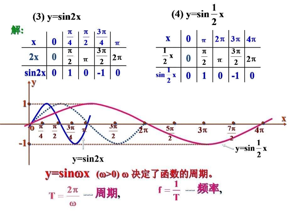 函数y=Asin(ωx+φ)的图象.ppt_第5页