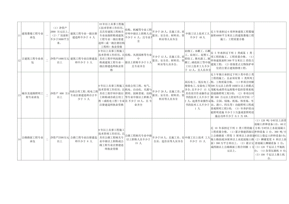 建筑资质专业承包三级升二级汇总_第3页