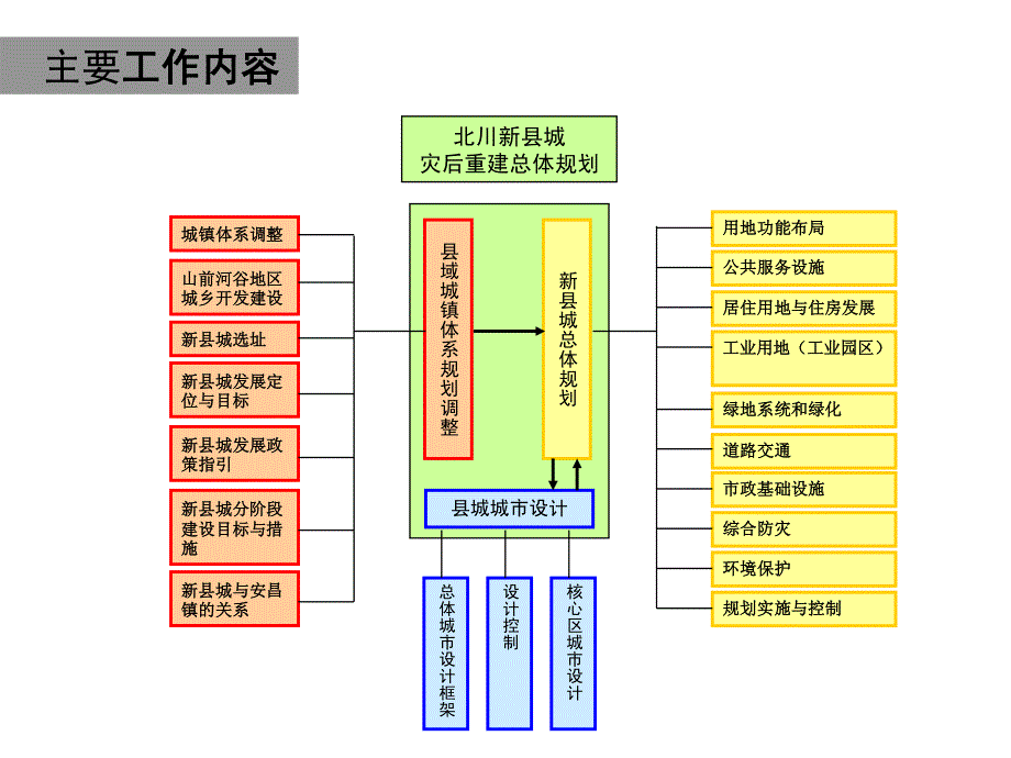 北川羌族自治县新县城灾后重建总体规划_第2页