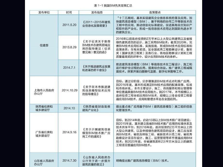 1.基于BIM技术的全过程协同与管理_第5页