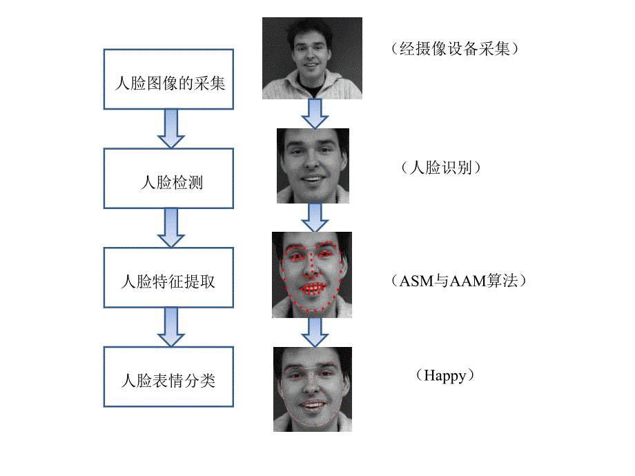 人脸表情识别框架流程图_第1页