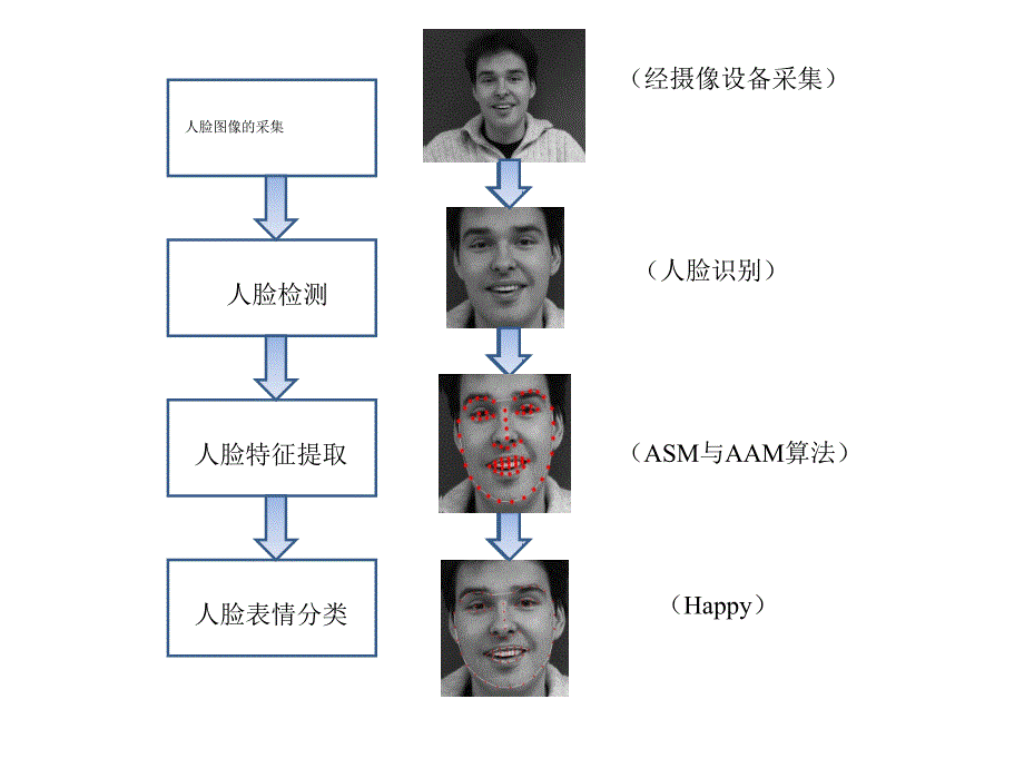 人脸表情识别框架流程图_第2页