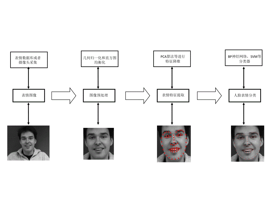 人脸表情识别框架流程图_第3页