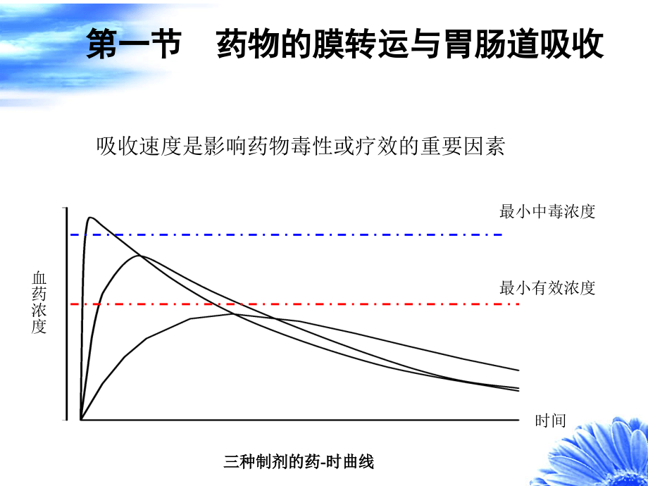 第二章 口服药物的吸收_第4页