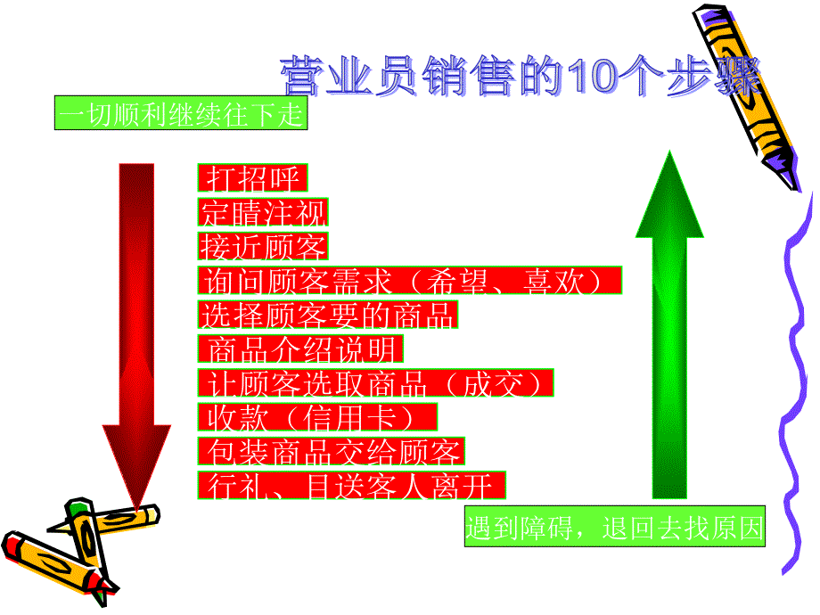 销售技巧培训PPT43697_第3页