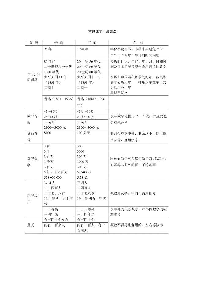 常见数字用法错误