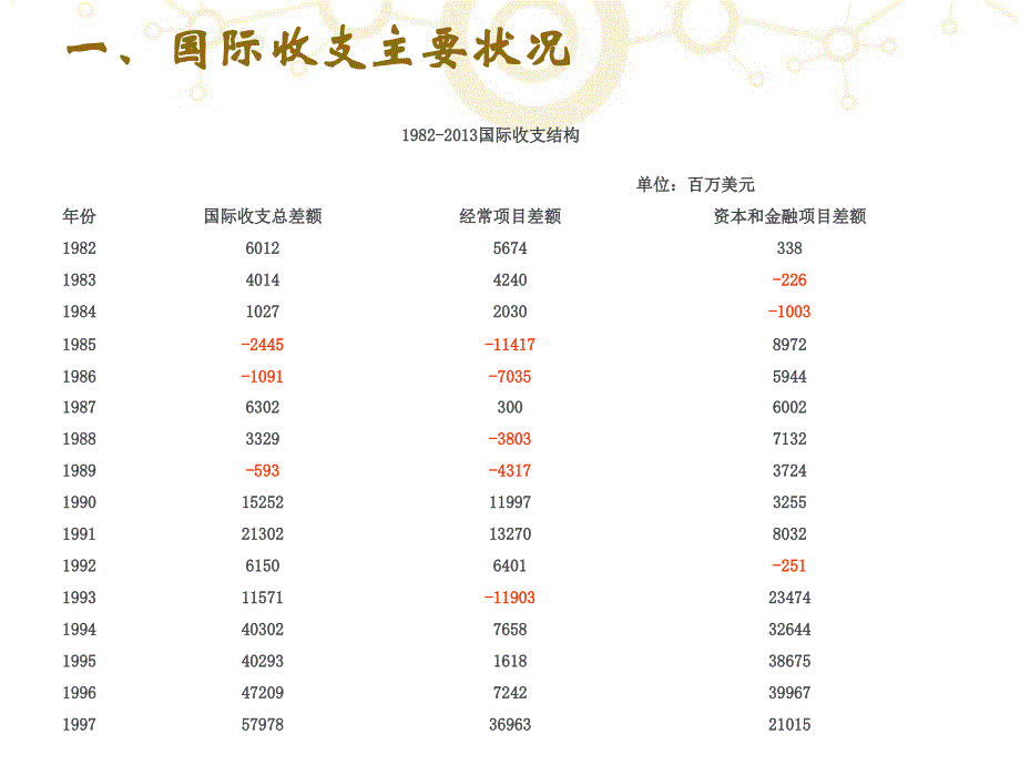 1982-2013中国国际收支 (1)_第4页