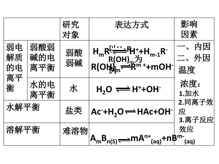 2010届高三化学水溶液中的平衡_第5页