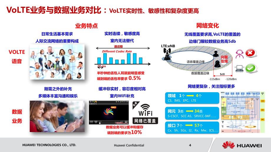 volte端到端感知提升思考与现网实践v1.0(华为)_第4页