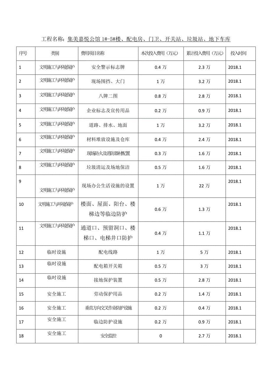 施工现场安全生产文明施工措施费用预算表_第5页