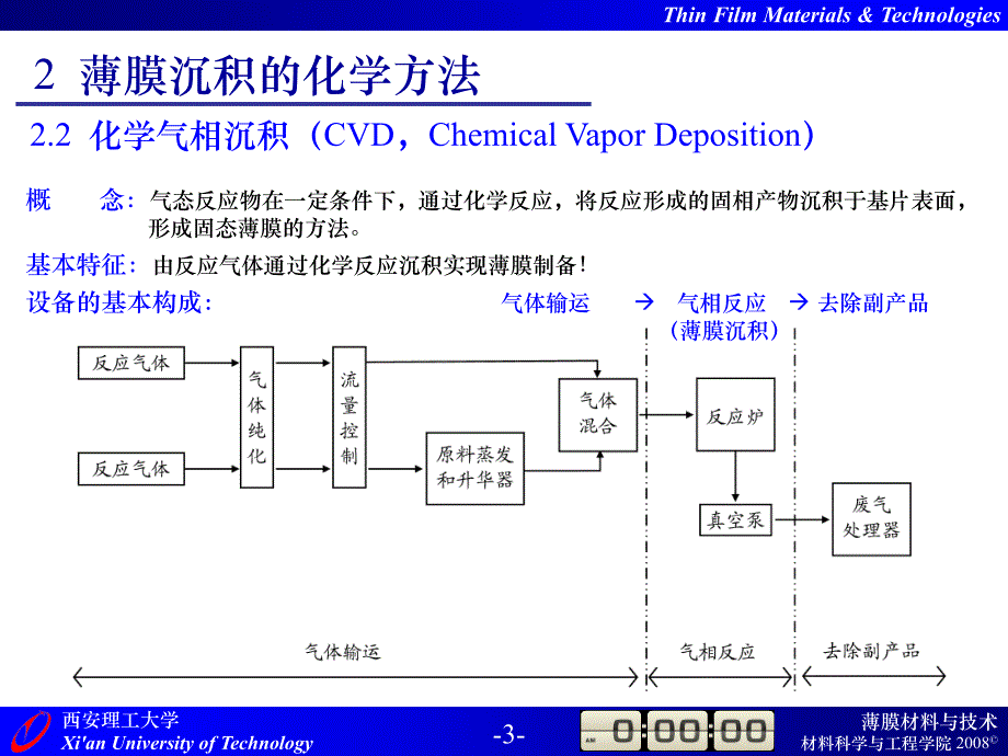 第2章 薄膜沉积的化学方法_第3页