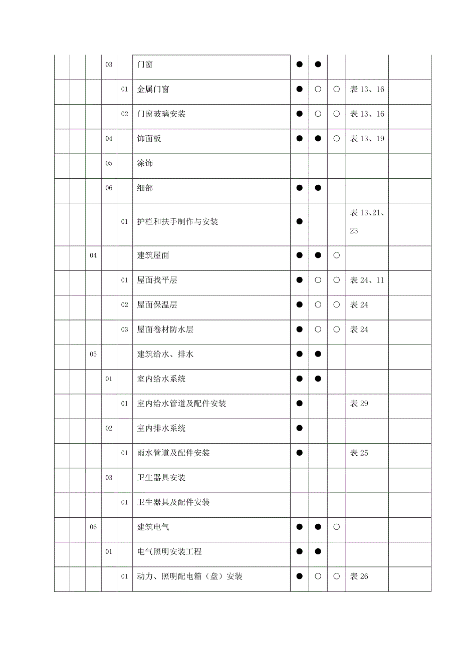 升压站土建工程施工强制性条文执行计划表_第4页