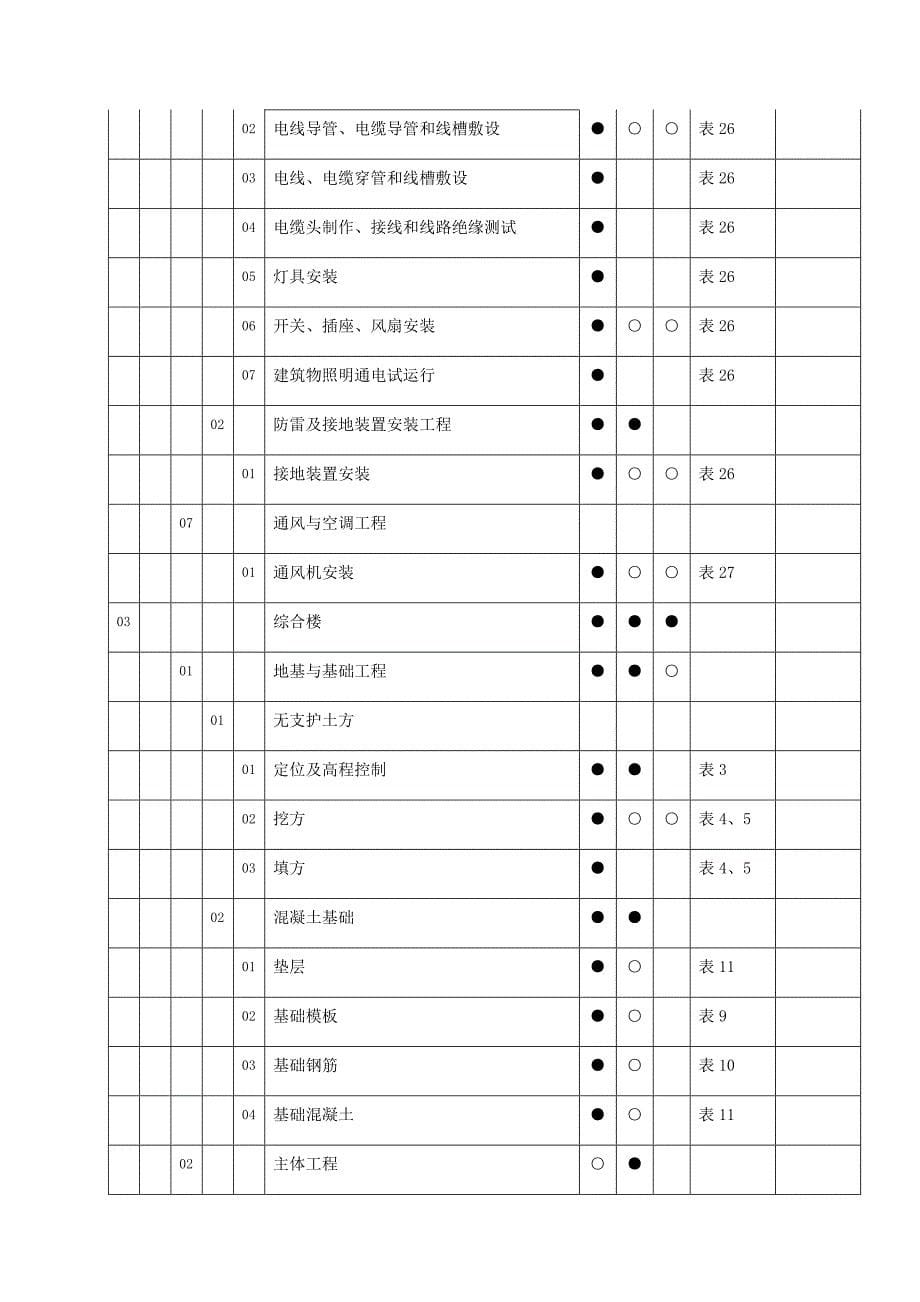 升压站土建工程施工强制性条文执行计划表_第5页