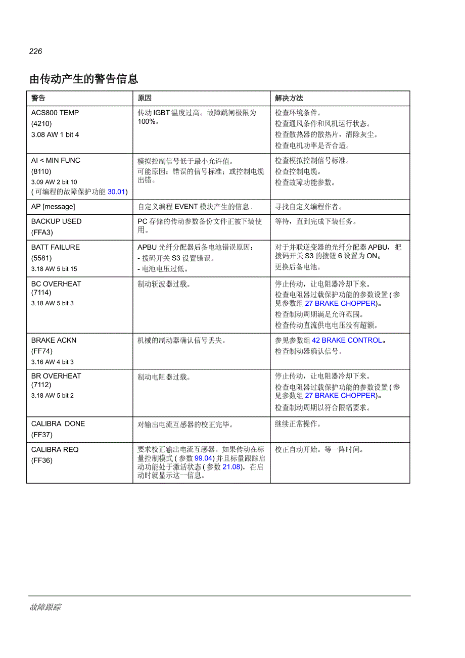 acs800  变频器故障报警列表_第1页