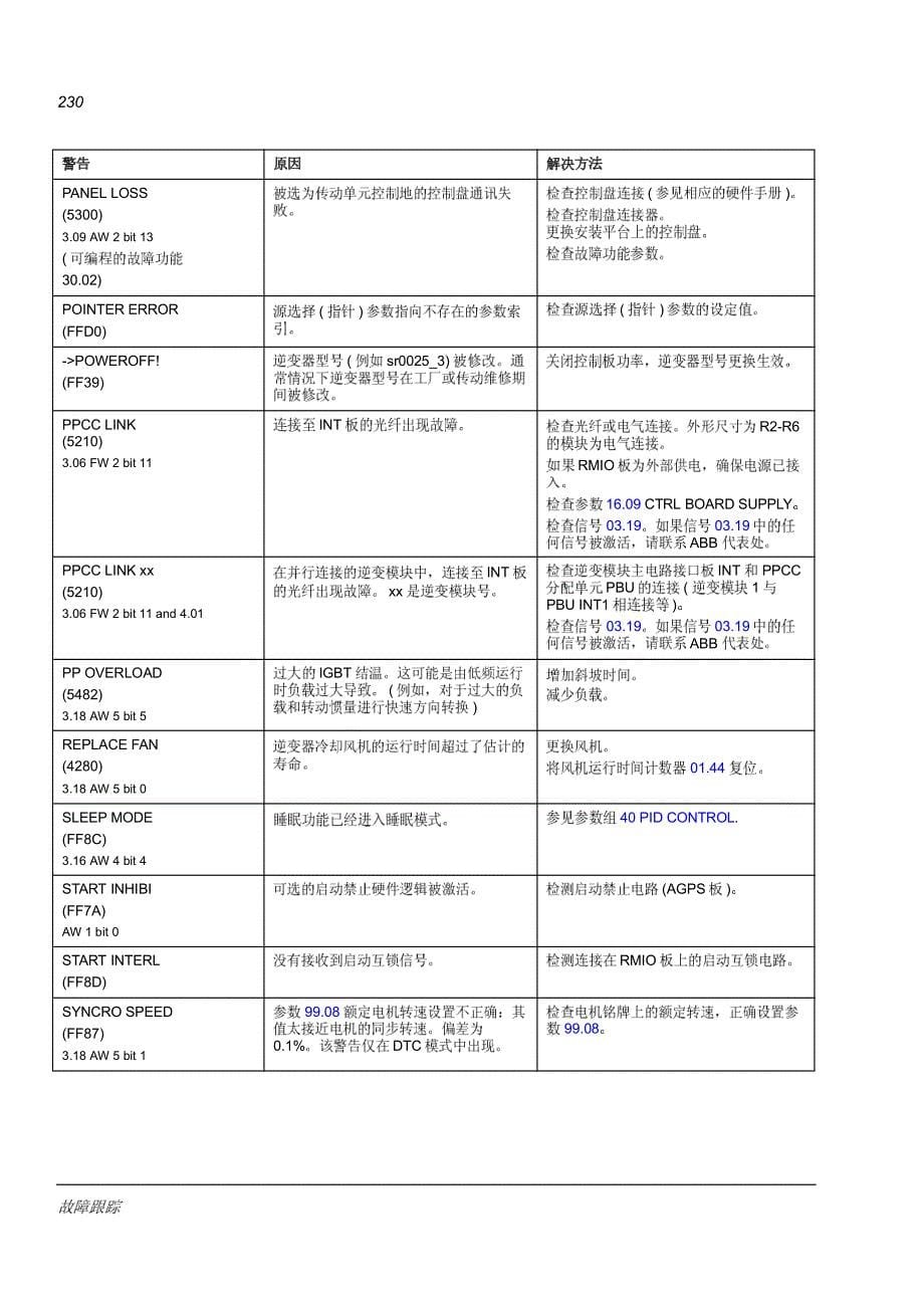 acs800  变频器故障报警列表_第5页