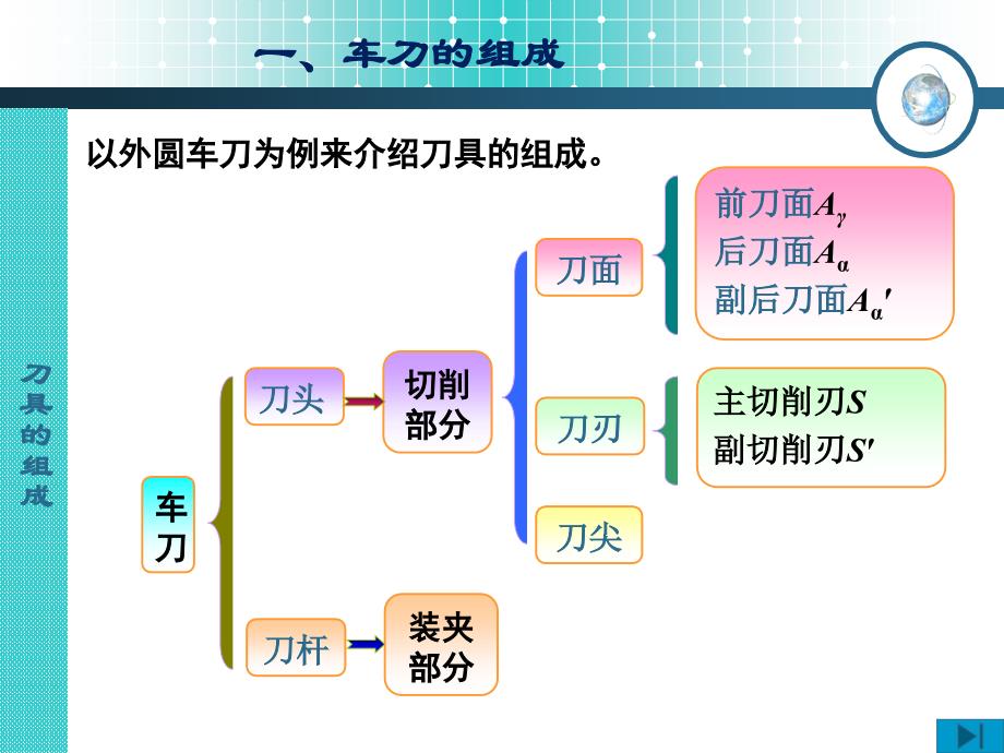 刀具切削部分的几何角度11509_第3页