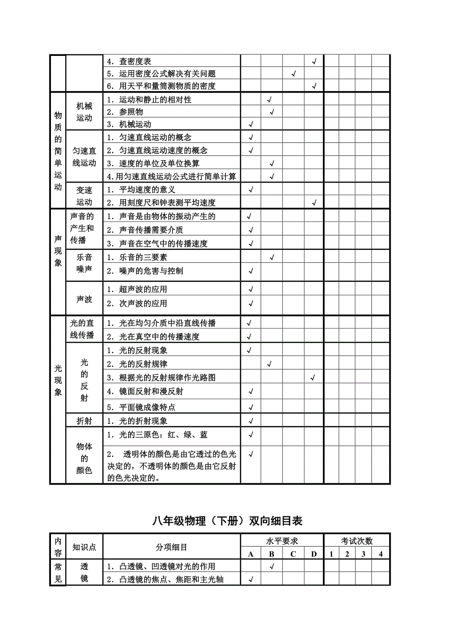 初中物理双向细目表(简化版))_第2页