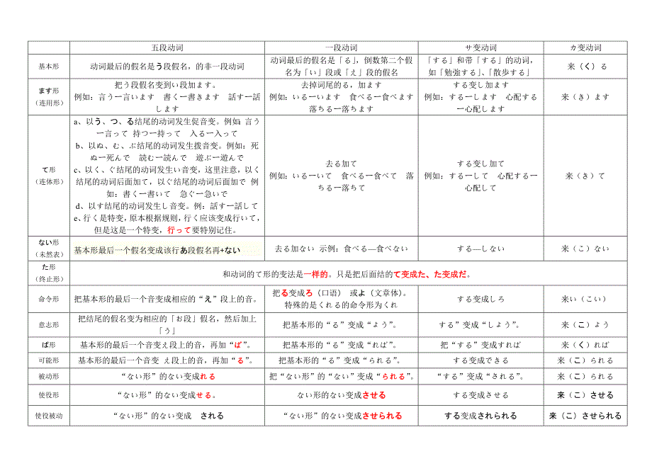 日语动词变形规则表(更新)_第1页