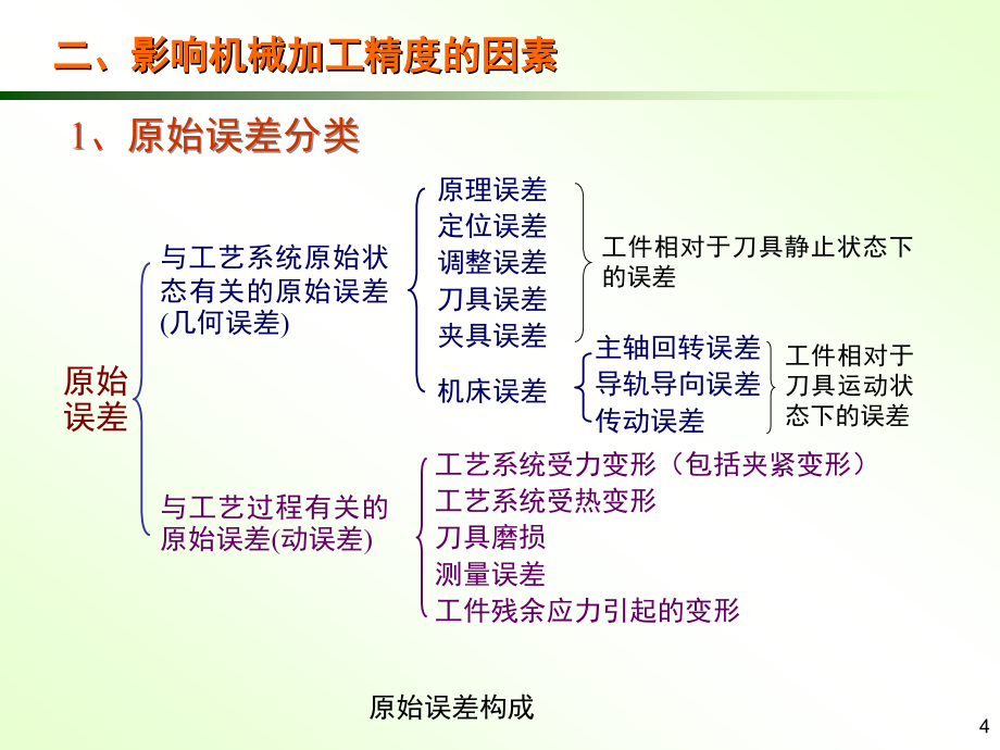 第三章 机械加工精度_第4页