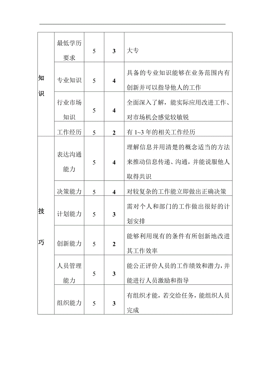 销售培训销售部业务经理职位说明书_第4页