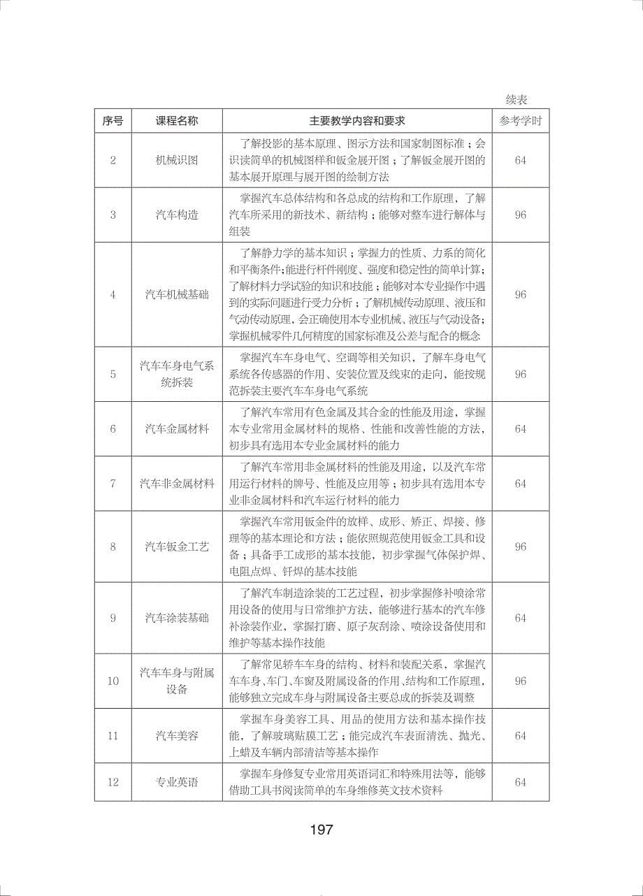 中等职业学校汽车车身修复专业教学标准试行_第5页