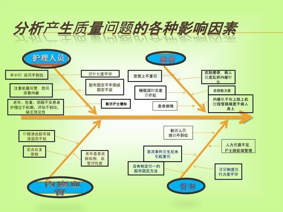 血透内瘘针滑脱PDCA_第5页