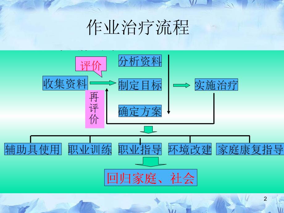 偏瘫患者的作业治疗流程_第2页