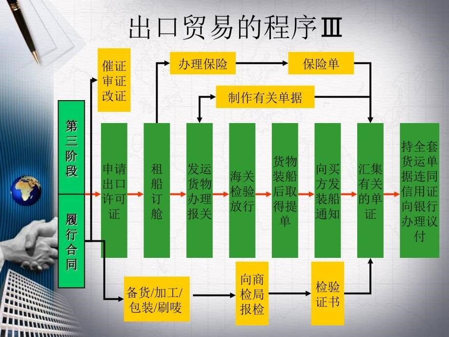 第四章 国际商品贸易程序与国际贸易蹉商_第5页