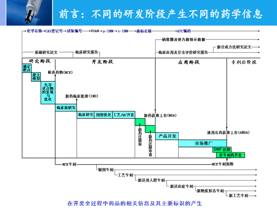 新药研发信息的获取与利用—侯钰2018.4_第3页