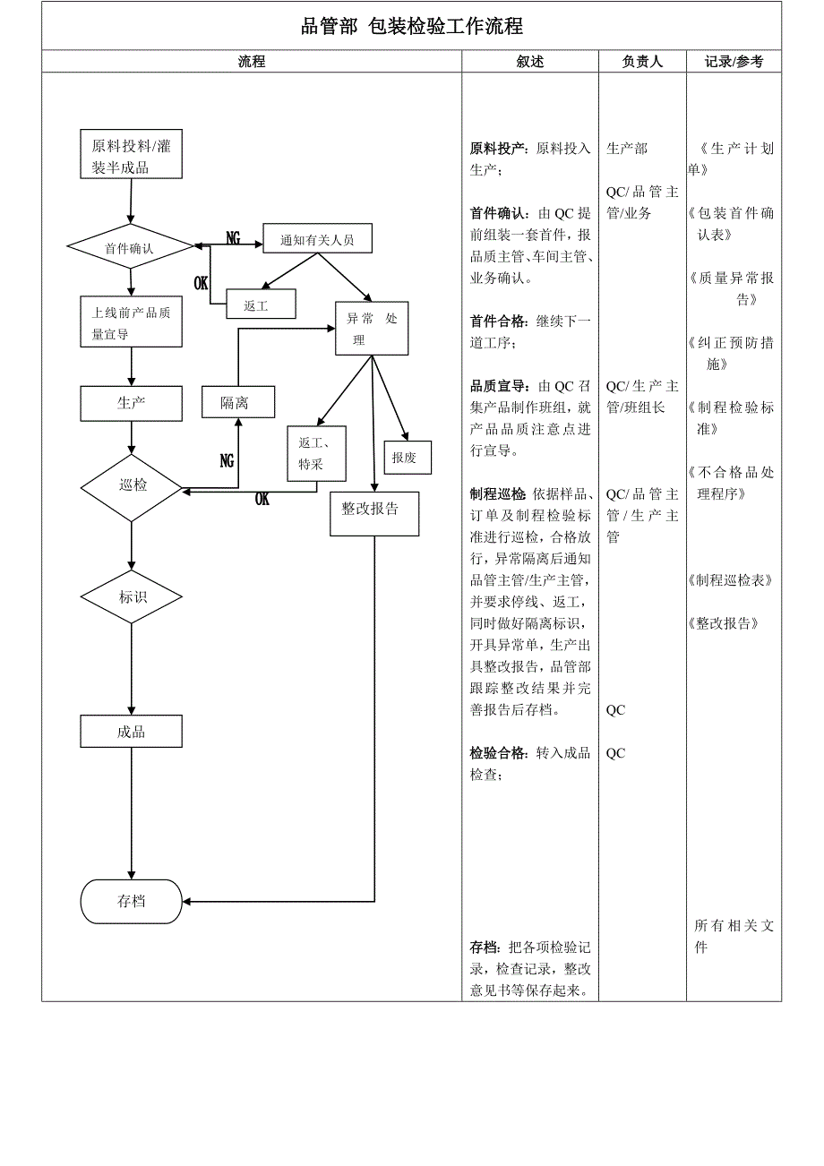 品管部-包装检验工作流程_第1页