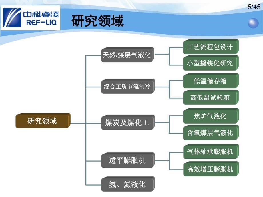 小型撬装天然气液化装置-中科睿凌_第5页