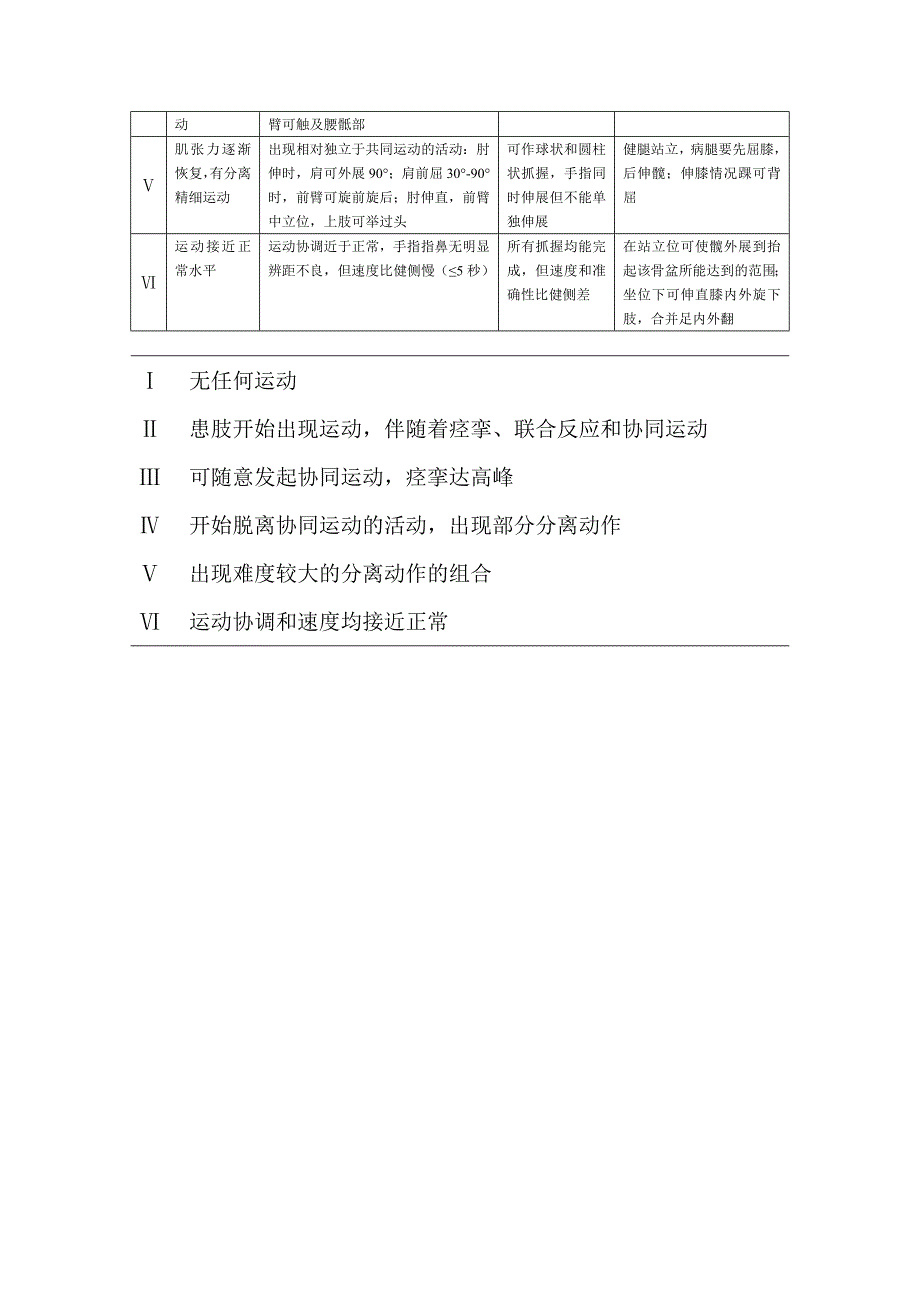 brunnstrom上肢、手、下肢_第2页