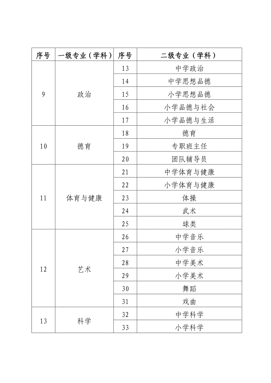 北京市中小学教师专业（学科）目录.doc_第2页