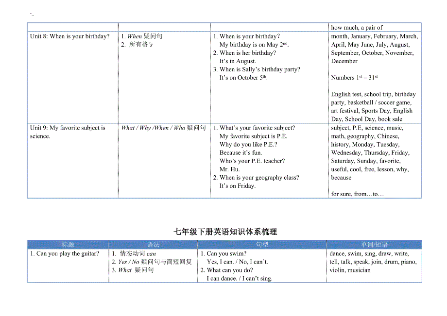 七年级上册英语入门知识体系梳理_第3页