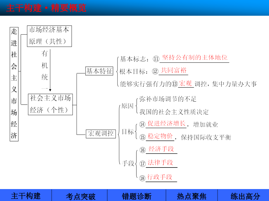 49走进社会主义市场经济(必修1).ppt_第4页