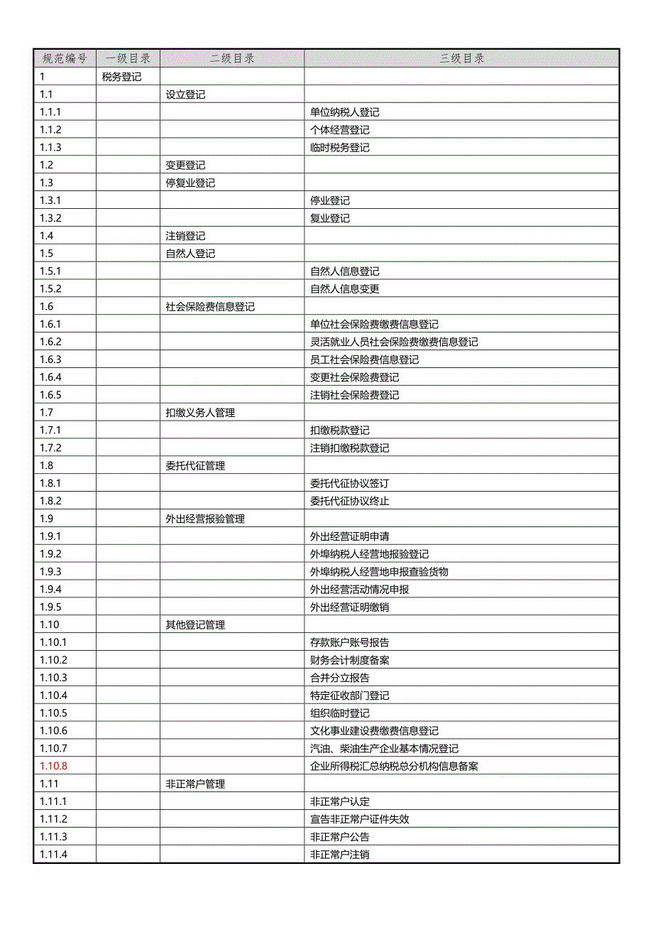 《全国税收征管规范(1.0版)》框架目录.doc_第1页