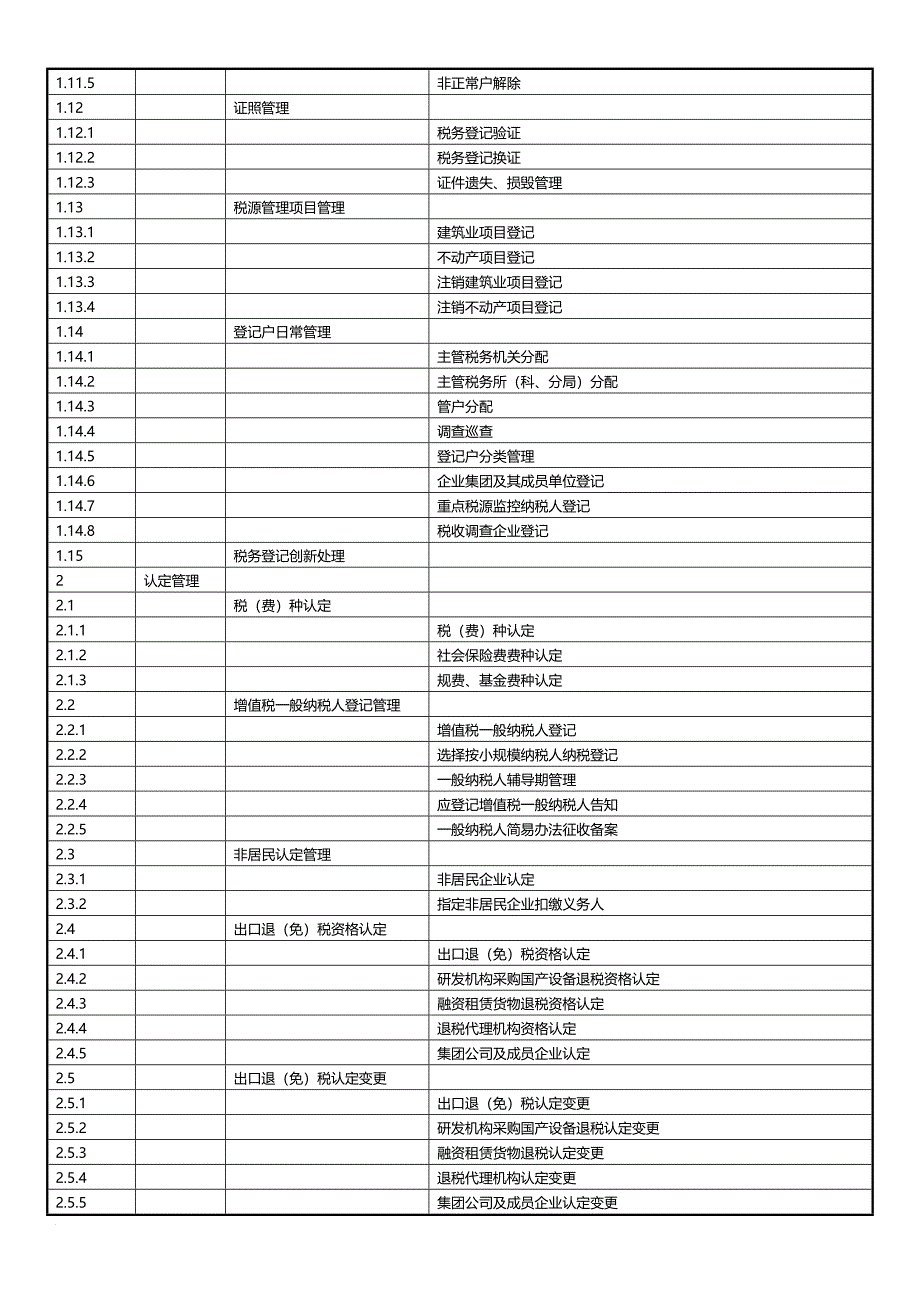 《全国税收征管规范(1.0版)》框架目录.doc_第2页