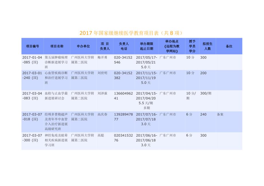 2017年国家级继续医学教育项目表共8项.doc_第1页