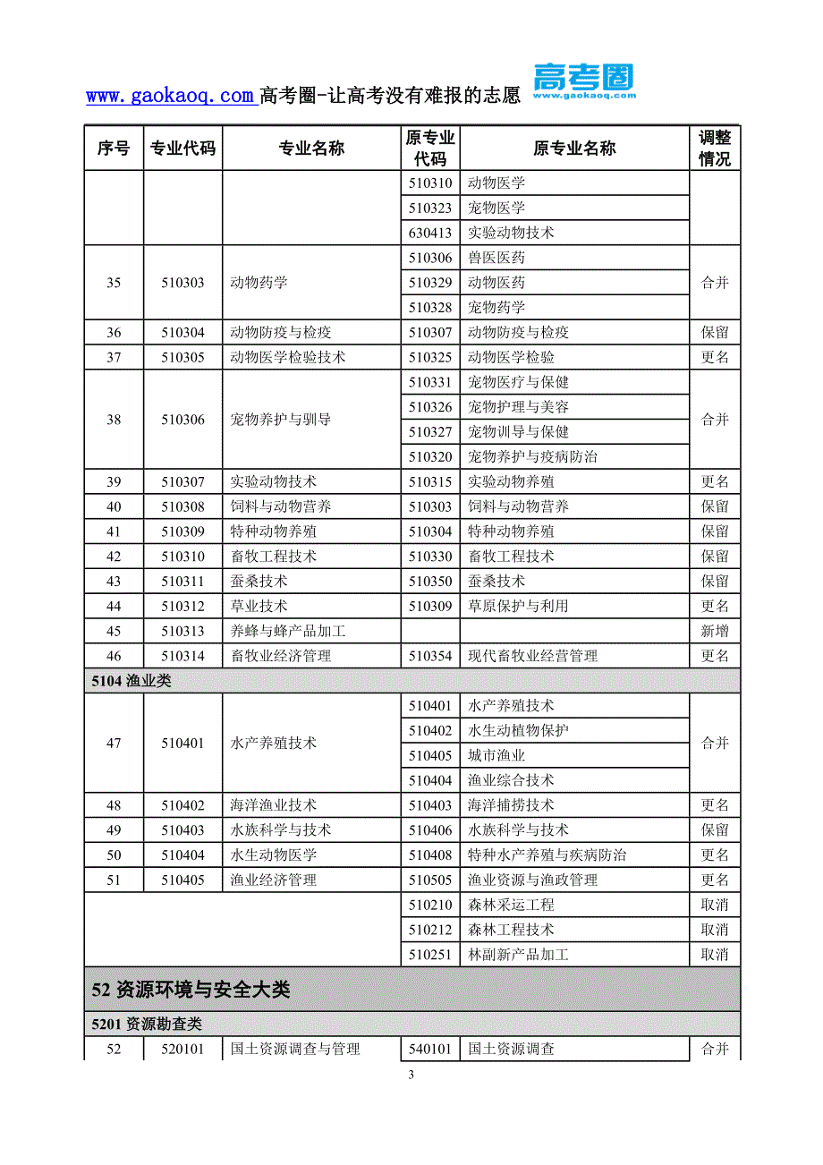 最新编辑版《高职专科专业目录》新旧专业对照表_第3页