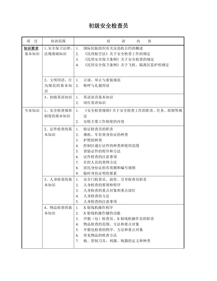 安全检查员职业技能教学大纲_第2页