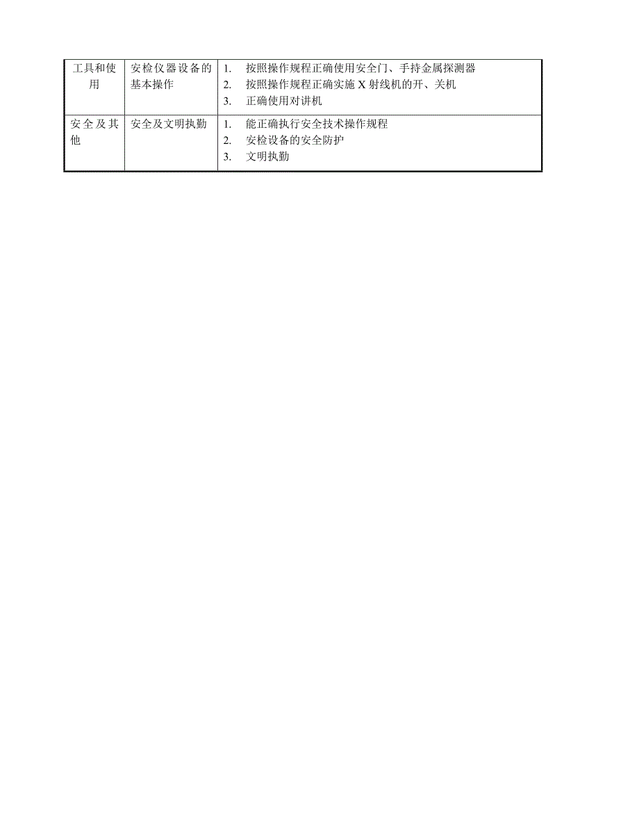 安全检查员职业技能教学大纲_第4页