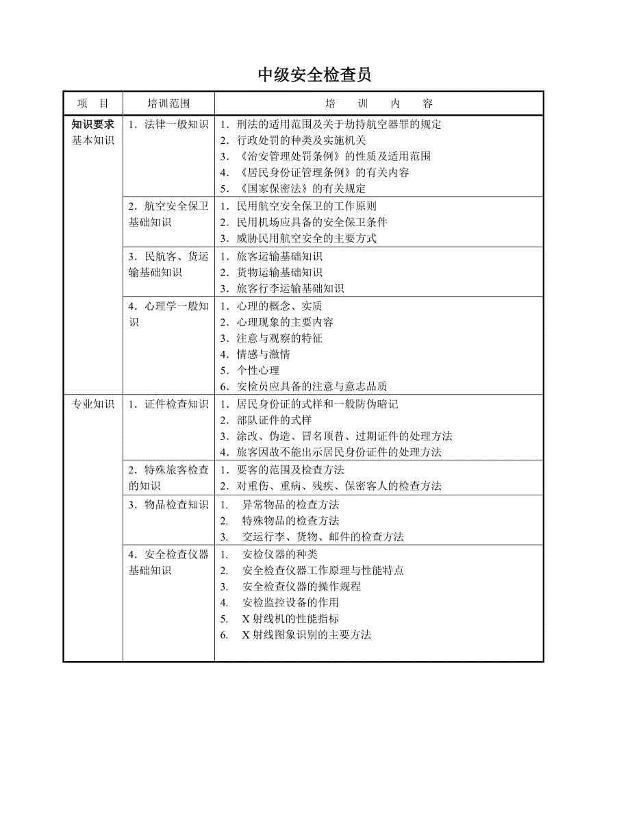 安全检查员职业技能教学大纲_第5页