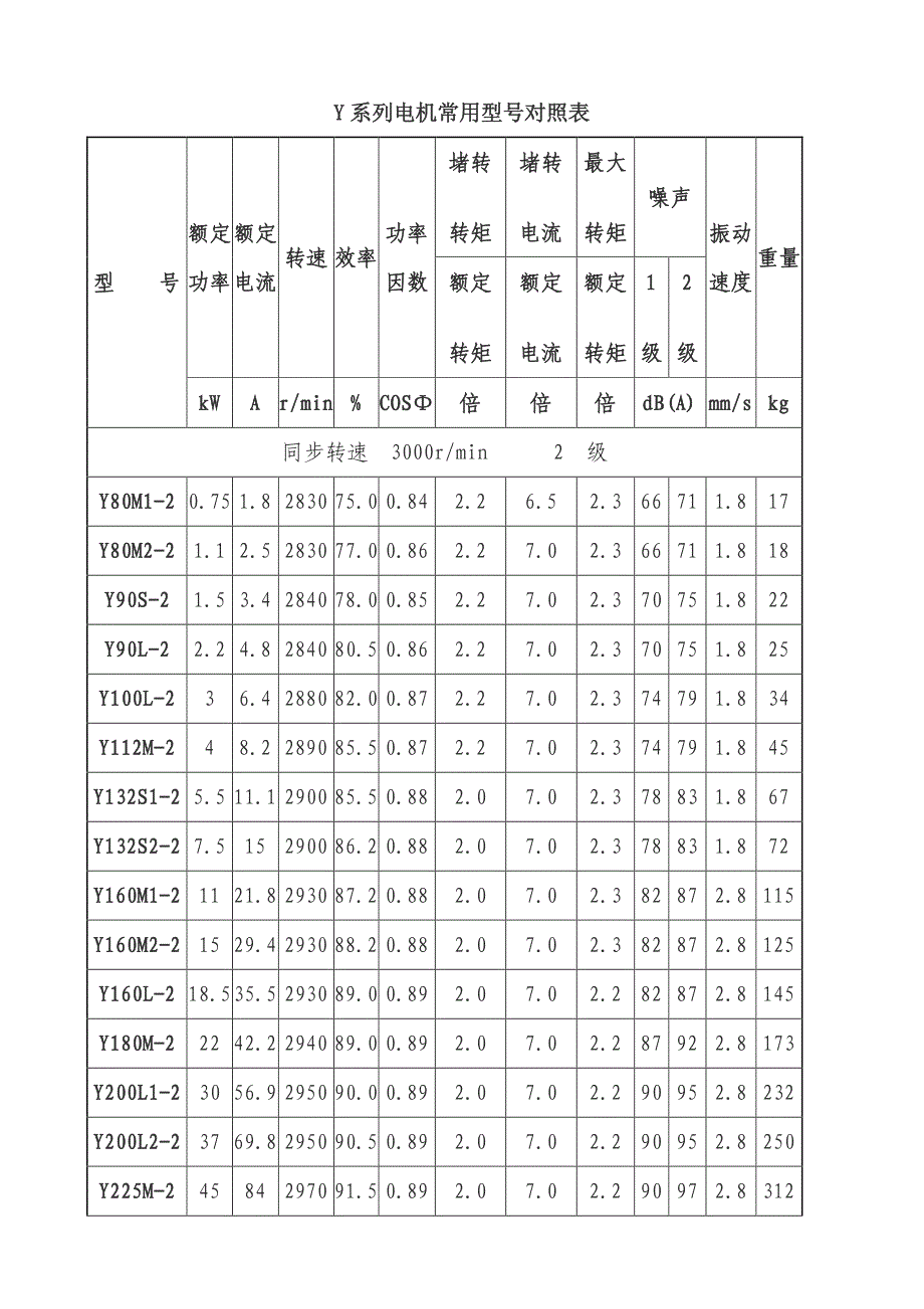 y系列三相异步电机常用型号对照表_第1页