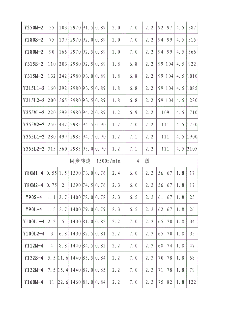 y系列三相异步电机常用型号对照表_第2页