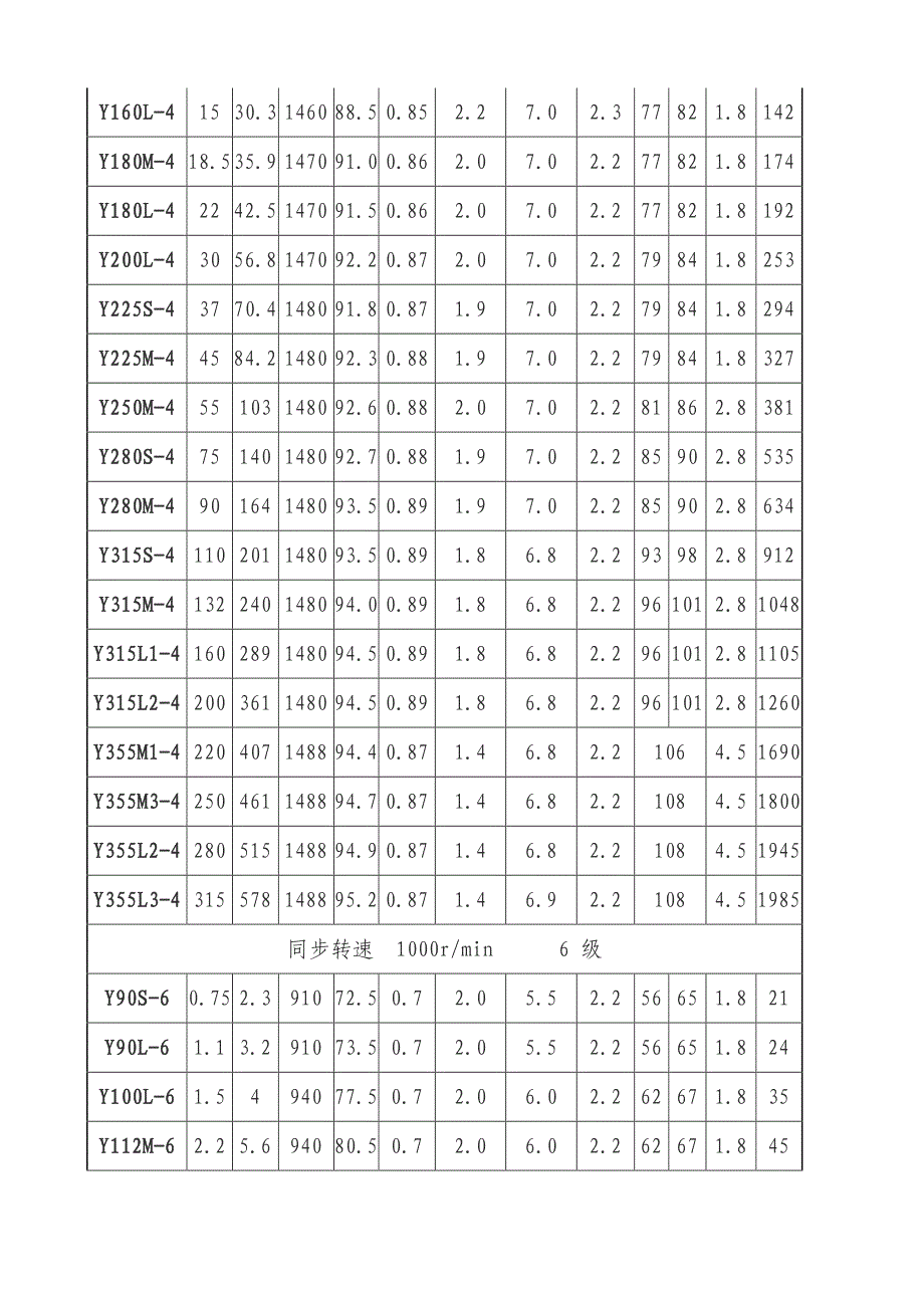 y系列三相异步电机常用型号对照表_第3页