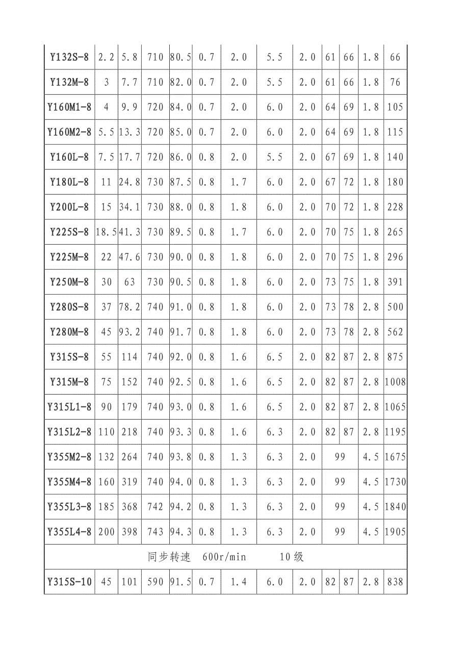 y系列三相异步电机常用型号对照表_第5页