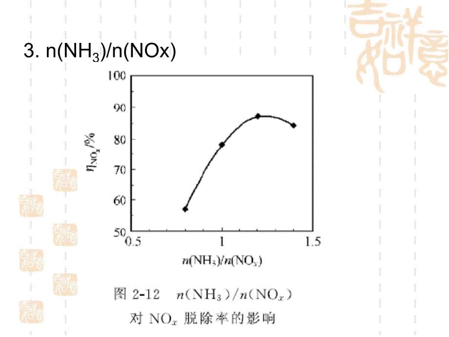 scr脱消原理及工艺_第5页