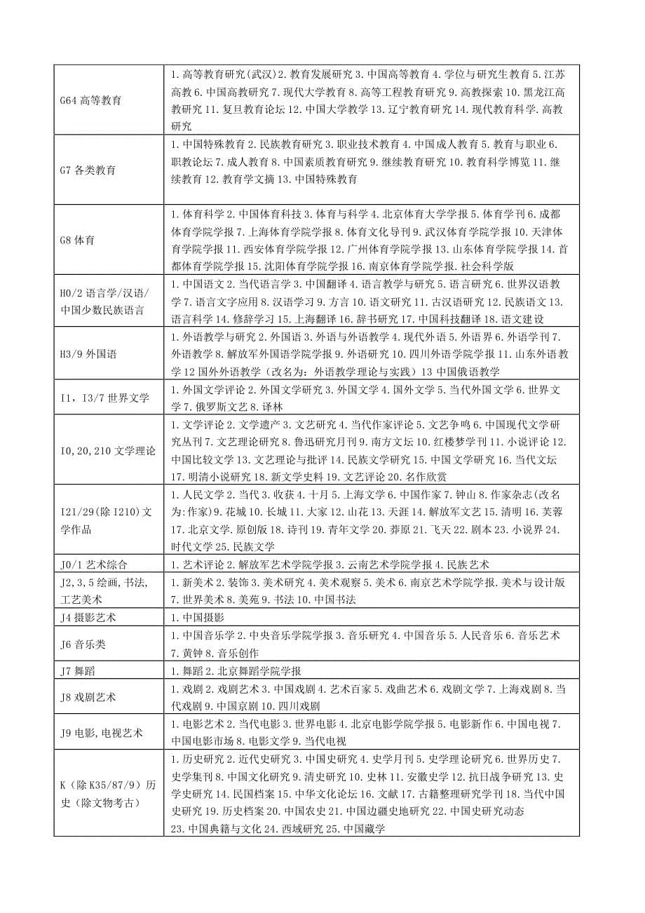 2018年版北大中文核心期刊目录_第5页